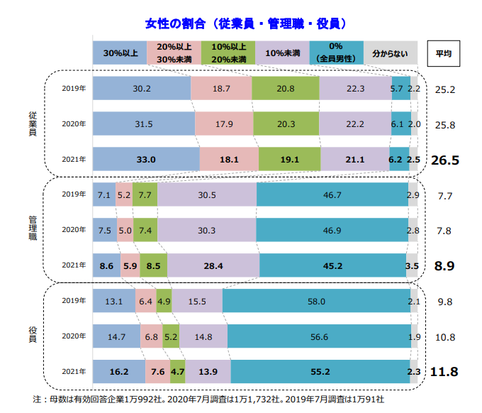 社会全体での女性の割合は20％前後。職種によって多少の差が発生しています。